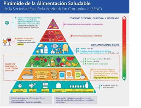 Infografía: Pirámide alimenticia adaptada para adultos mayores de la Sociedad Española de Nutrición Comunitaria (SENC)
