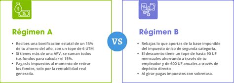 tabla comparativa de beneficios entre APV Régimen A y Régimen B según tramo de sueldo