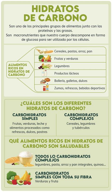 Infografía mostrando ejemplos de alimentos ricos en hidratos de carbono, proteínas, grasas saludables y vitaminas C y D.