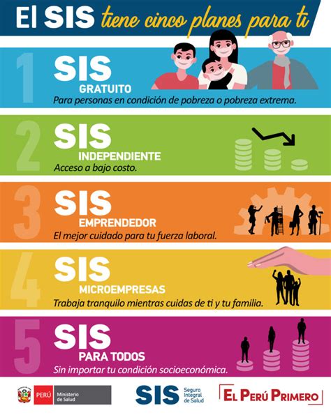Gráfico ilustrativo sobre la cobertura del SIS según tipo de trabajador