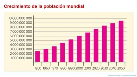 Gráfico de barras mostrando el crecimiento proyectado de la población mayor de 60 y 80 años a nivel mundial