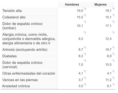 Infografía de las afecciones más comunes en personas mayores