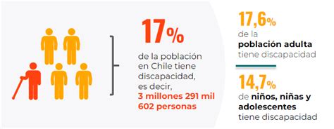 Infografía con las estadísticas del Primer Estudio Nacional de la Discapacidad (Endisc) 2004 en Chile, mostrando la cantidad de personas con discapacidad y el bajo porcentaje que accede a rehabilitación.