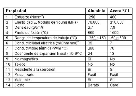 Tabla comparativa de propiedades del Cobalto-60 vs aceleradores lineales