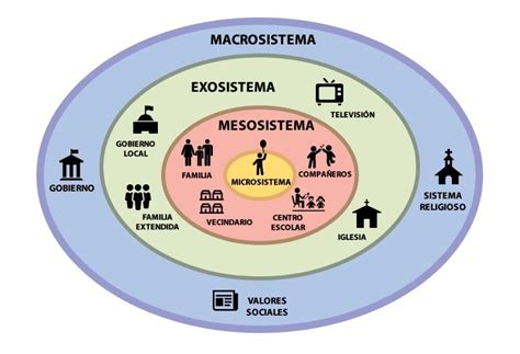 Esquema visual del modelo ecológico de Bronfenbrenner y sus diferentes sistemas (microsistema, mesosistema, exosistema, macrosistema)