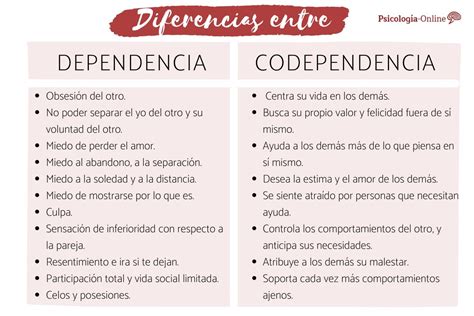 Tabla comparativa detallando las diferencias entre codependencia y empatía.