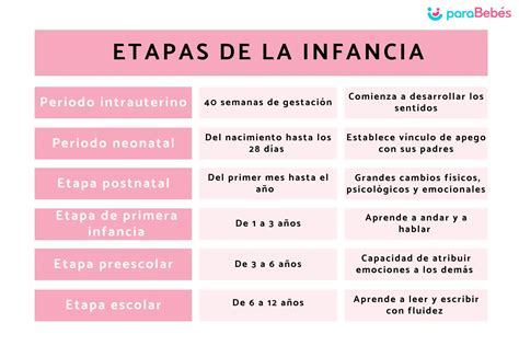 Esquema de las etapas de desarrollo de la subjetividad en la infancia