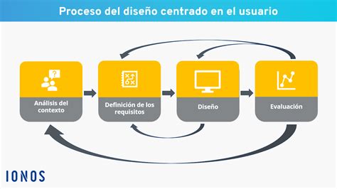 Diagrama de flujo del proceso de diseño centrado en el usuario con sus cuatro etapas.