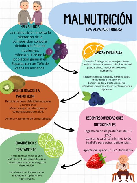 infografía sobre la prevalencia e impacto de la malnutrición en adultos mayores