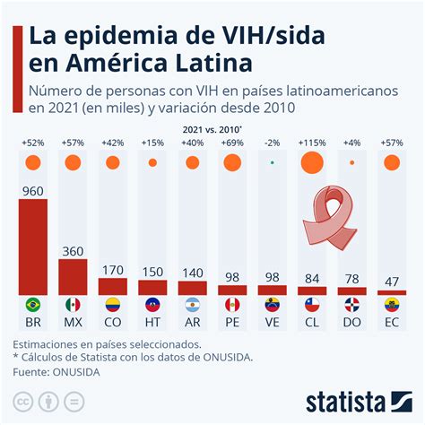 Mapa mundial o infografía regional: Prevalencia del VIH por regiones, destacando las zonas más afectadas