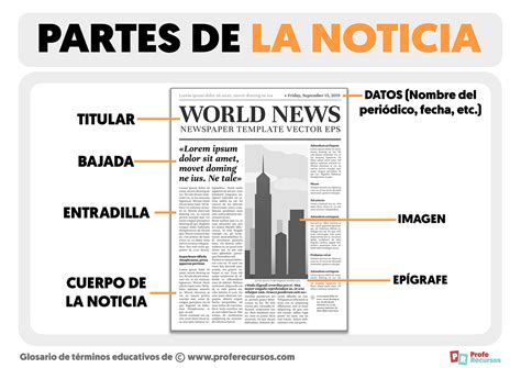 Infografía que detalla los elementos de la estructura de una noticia periodística.