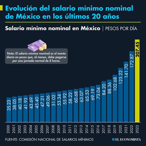 Gráfico mostrando la evolución del salario mínimo en Chile desde 2020 hasta 2024