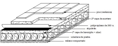 Esquema de las capas de impermeabilización de un techo