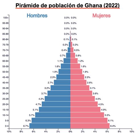 Gráfico comparativo de la pirámide poblacional mundial en 2024 y 2050