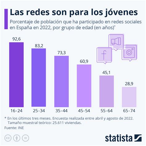 Gráfico de barras mostrando el porcentaje de uso de internet por grupos de edad en adultos mayores en Chile