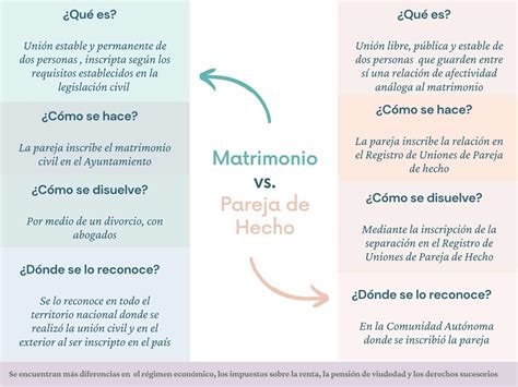 Esquema comparativo entre matrimonio y pareja de hecho