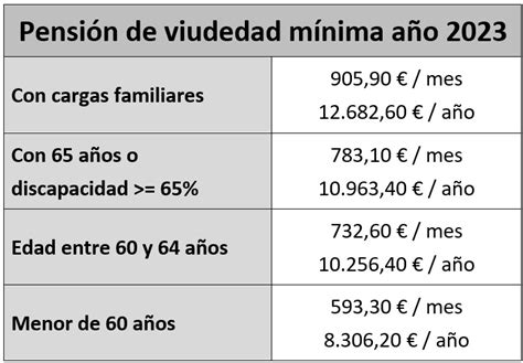 Tabla comparativa de requisitos de pensión de viudedad para matrimonio y pareja de hecho
