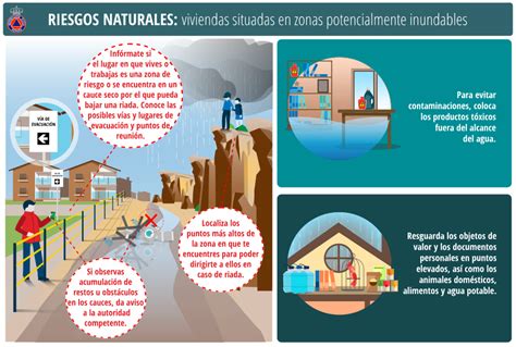 Esquema de zonas de riesgo de inundación con medidas preventivas
