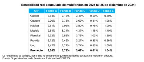 Gráfico de barras comparando la rentabilidad de los multifondos A, B, C, D y E de AFP Capital en 2025 con la de otras AFPs.
