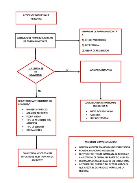 Esquema: Flujograma de activación del Equipo de Respuesta Rápida (ERR)