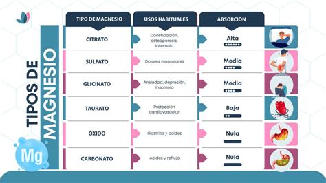 tabla comparativa de diferentes sales de magnesio y sus usos