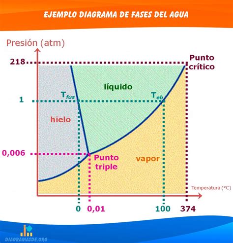 Diagrama de las tres fases del ciclo vital con flujo de ingresos, consumo y ahorro