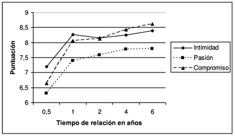 Gráfico hipotético mostrando la evolución de intimidad, pasión y compromiso a lo largo de una relación de pareja