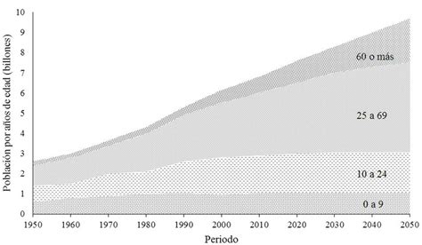 Infografía: Distribución de la población por grupos de edad en Chile (1950 vs. proyecciones actuales)