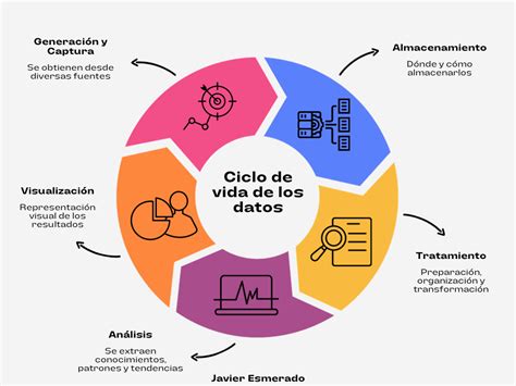 esquema técnico sobre el ciclo de vida de los datos personales y gestión de cookies