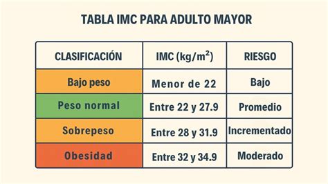 Infografía: Rangos de clasificación del IMC para adultos mayores representados con franjas de color