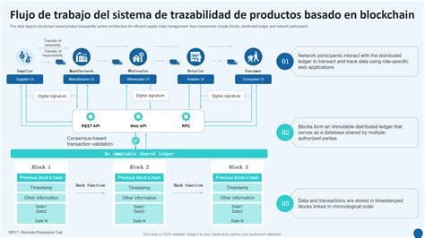 Diagrama que ilustra cómo Blockchain/DLTs aseguran la privacidad, descentralización y trazabilidad de las credenciales digitales.