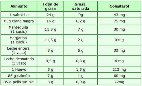 Tabla comparativa de alimentos ricos en grasas saturadas vs. grasas insaturadas