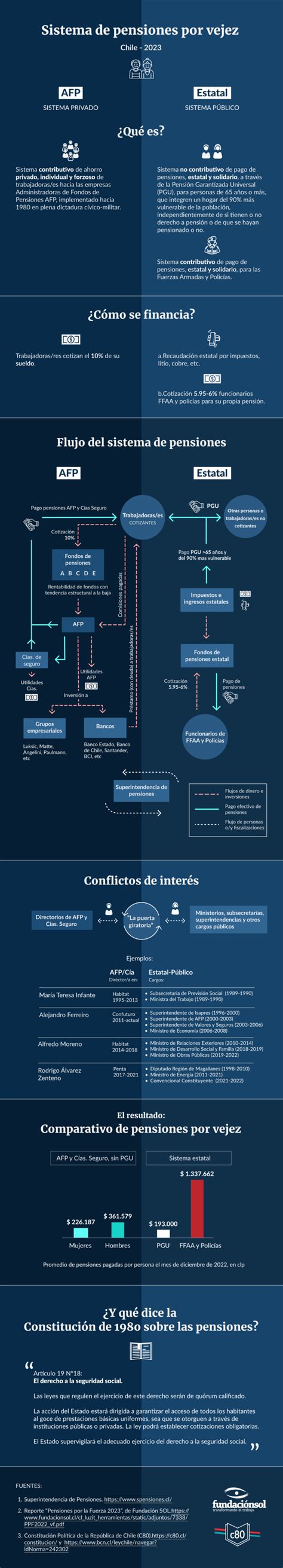 Infografía: Evolución del sistema de pensiones en Chile (1924-1981-Actual)
