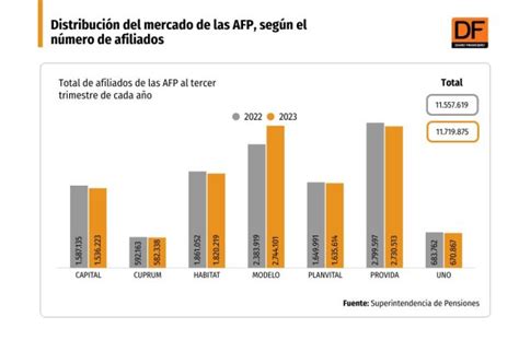 Gráfico: Concentración de AFPs en el mercado chileno a lo largo del tiempo