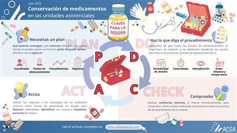 Infografía sobre los pasos de gestión de medicamentos en una residencia