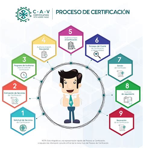 Infografía sobre los pasos del proceso de solicitud y certificación para el uso de la faja vial.