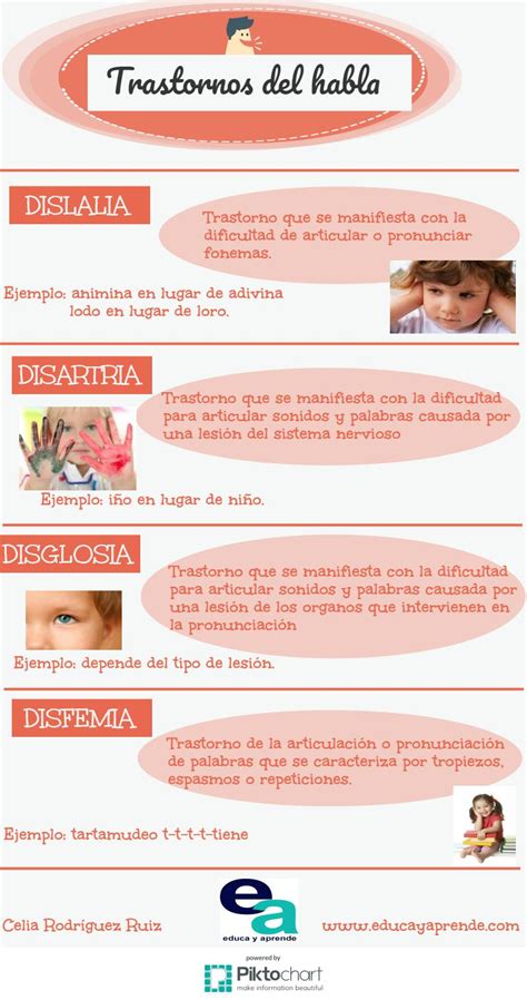 Infografía: Tipos de trastornos del habla