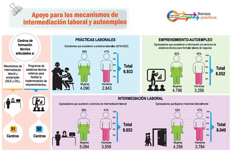 Infografía: cómo funciona la intermediación laboral de la OMIL