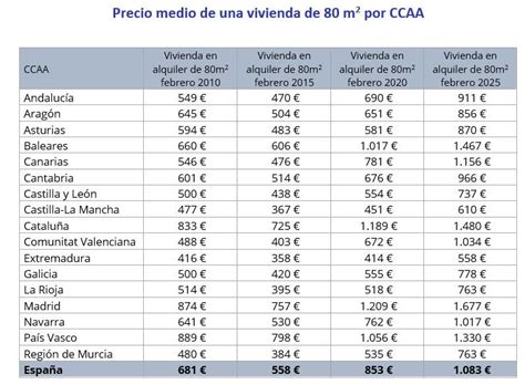 Gráfico comparativo de la preferencia por vivienda en propiedad versus alquiler en diferentes grupos socioeconómicos en Chile.