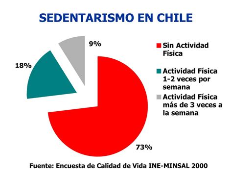 gráfico comparativo de prevalencia de sedentarismo en Chile entre 2009-2010 y 2016-2017