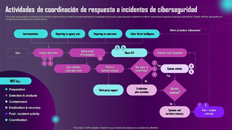Diagrama de un equipo de respuesta a incidentes mostrando los roles clave y sus interacciones.