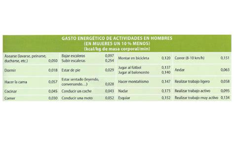 Gráfico comparativo de gasto energético: videojuegos vs. actividades tradicionales