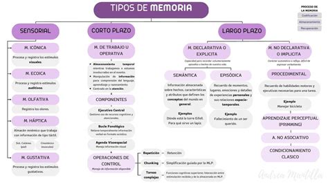 Esquema o tabla comparativa de los diferentes tipos de memoria y ejercicios recomendados para cada una