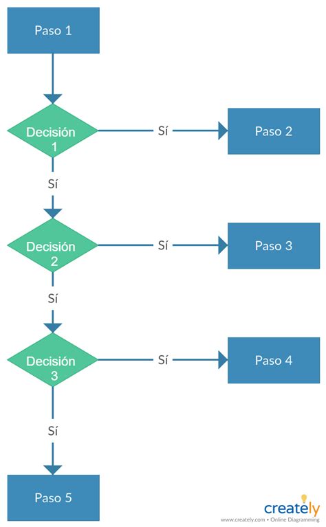 Diagrama de flujo de decisión: ¿Existen beneficiarios? ¿Existen herederos? ¿Fondos no reclamados?