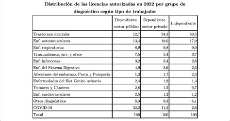 tabla comparativa de requisitos para licencias médicas de trabajadores dependientes e independientes