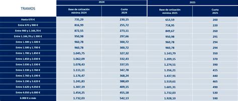 Esquema de las opciones de cotización para trabajadores independientes en la nueva reforma de pensiones