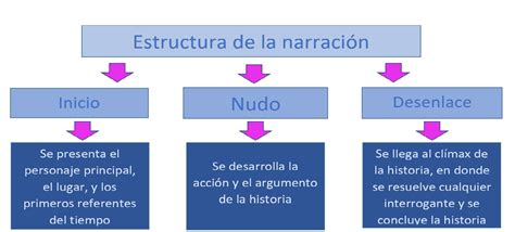 Esquema de la estructura de una narrativa (introducción, nudo, desenlace)