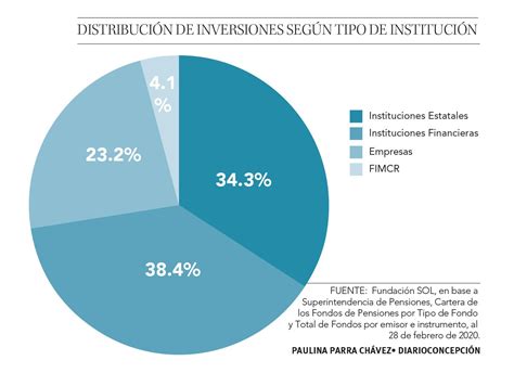 Gráfico de distribución de inversiones de las AFP en Chile