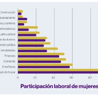 Gráfico de participación laboral de mujeres y hombres en Chile