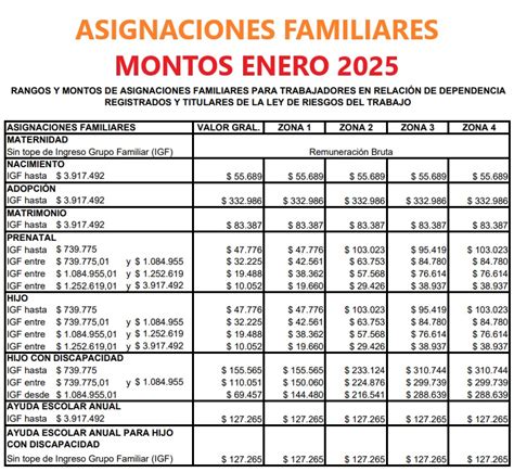 Tabla con tramos y montos de asignación familiar en Chile